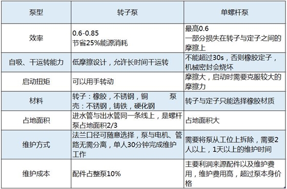 羅德轉子泵相比螺桿泵的技術優勢分析2018082501