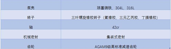 凸輪轉(zhuǎn)子泵主要組成部件以及材質(zhì)