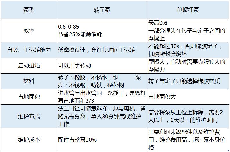 羅德轉子泵相比螺桿泵的技術優勢分析2018082501 羅德轉子泵相比螺桿泵的技術優勢分析2018082501
