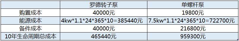羅德轉子泵與單螺桿泵在糞便污水工藝10年使用周期成本 羅德轉子泵與單螺桿泵在糞便污水工藝10年使用周期成本
