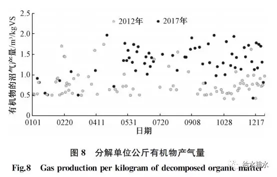 分解單位公斤有機物產氣量