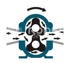 凸輪轉(zhuǎn)子泵的正反轉(zhuǎn)有那些好處 凸輪轉(zhuǎn)子泵的正反轉(zhuǎn)有那些好處